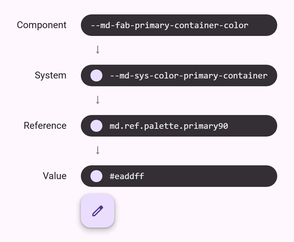 A diagram of a FAB whose container color goes from a component token to a
system token to a reference token